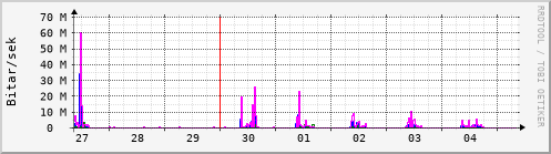 Sustu dagar Graph