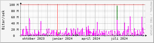 Undanfari r Graph