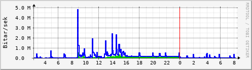 Sustu klukkustundir Graph