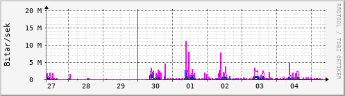 Sustu dagar Graph