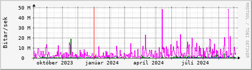 Undanfari r Graph