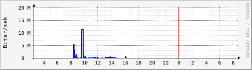 Sustu klukkustundir Graph