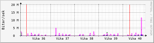 Sustu vikur Graph