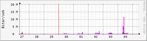 Sustu dagar Graph