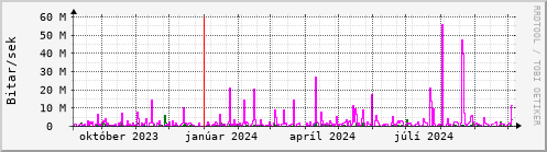 Undanfari r Graph