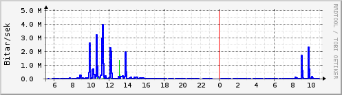 Síðustu klukkustundir Graph