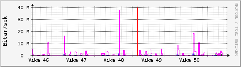 Síðustu vikur Graph