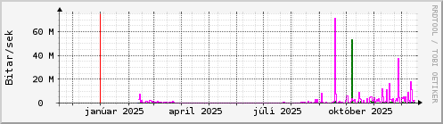 Undanfarið ár Graph