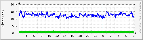 S��ustu klukkustundir Graph