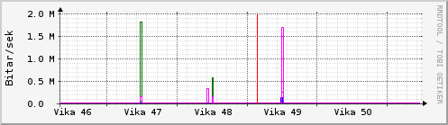 S��ustu vikur Graph