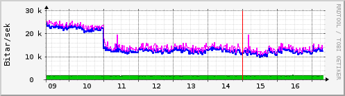 S��ustu dagar Graph
