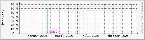 Undanfari� �r Graph