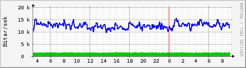S��ustu klukkustundir Graph