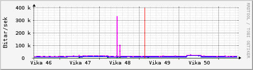 S��ustu vikur Graph