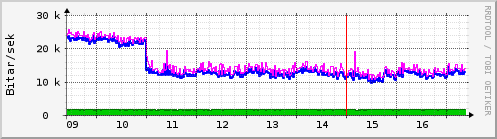 S��ustu dagar Graph