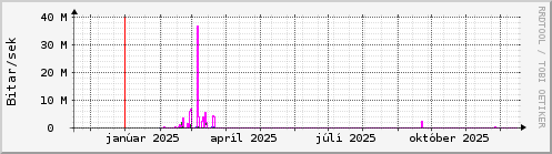 Undanfari� �r Graph