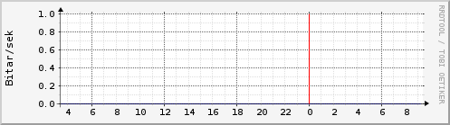 S��ustu klukkustundir Graph