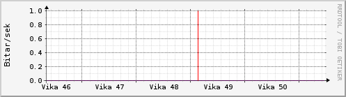 S��ustu vikur Graph