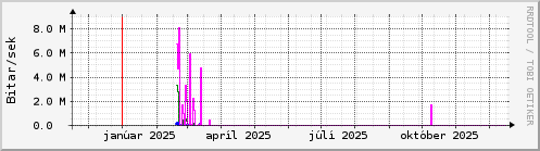 Undanfari� �r Graph