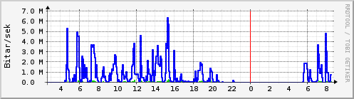 S��ustu klukkustundir Graph