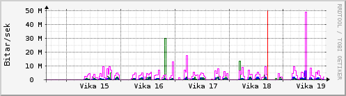 S��ustu vikur Graph