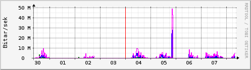 S��ustu dagar Graph