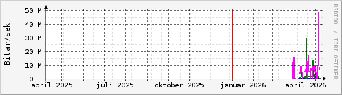 Undanfari� �r Graph