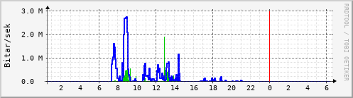 Sustu klukkustundir Graph