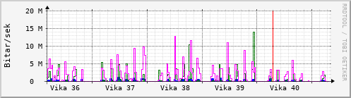 Sustu vikur Graph