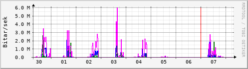 Sustu dagar Graph