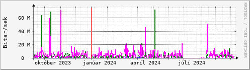 Undanfari r Graph