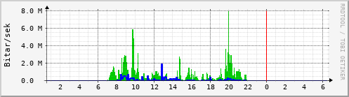 Sustu klukkustundir Graph