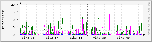 Sustu vikur Graph