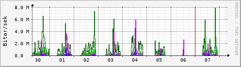 Sustu dagar Graph