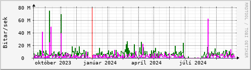 Undanfari r Graph