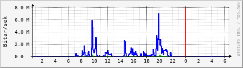 Sustu klukkustundir Graph