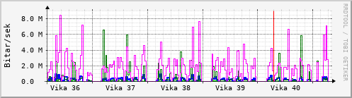 Sustu vikur Graph