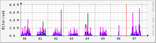 Sustu dagar Graph