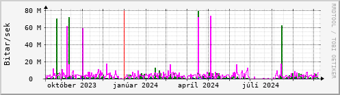 Undanfari r Graph