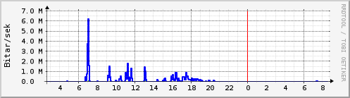 S��ustu klukkustundir Graph