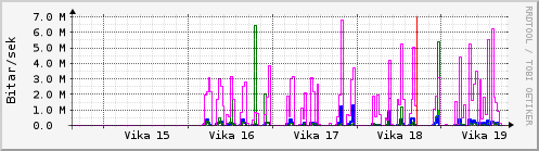 S��ustu vikur Graph