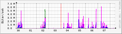 S��ustu dagar Graph