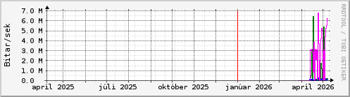 Undanfari� �r Graph