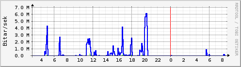 S��ustu klukkustundir Graph