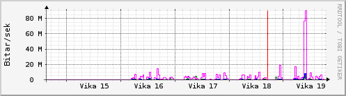 S��ustu vikur Graph