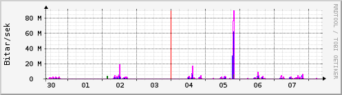 S��ustu dagar Graph