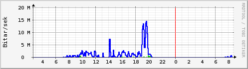 S��ustu klukkustundir Graph