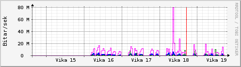 S��ustu vikur Graph