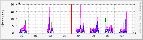 S��ustu dagar Graph