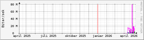 Undanfari� �r Graph